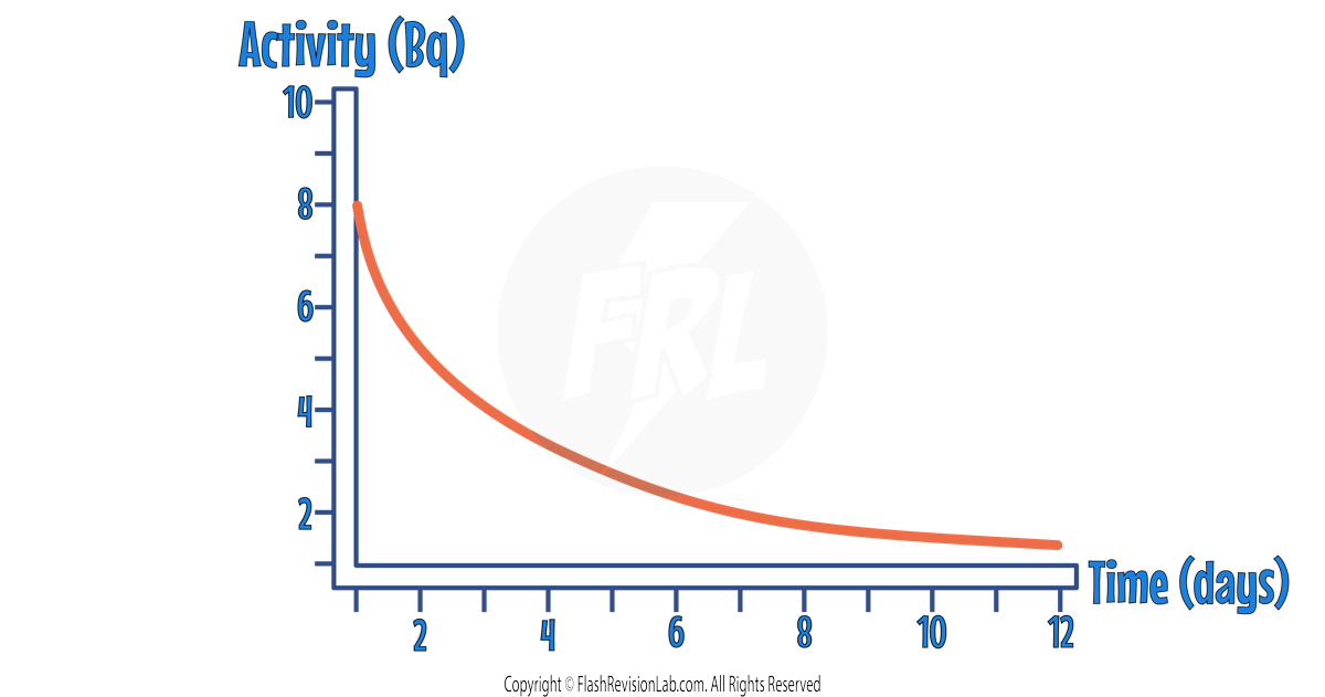 Half Life Graph